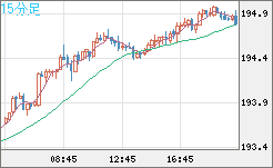 スイスフラン/円チャート（CHF/JPY）15分足