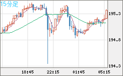 スイスフラン/円チャート（CHF/JPY）15分足