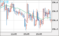 スイスフラン/円チャート（CHF/JPY）15分足