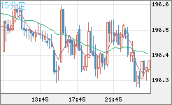 スイスフラン/円チャート（CHF/JPY）15分足