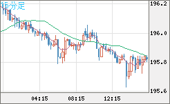 スイスフラン/円チャート（CHF/JPY）15分足