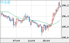 スイスフラン/円チャート（CHF/JPY）15分足