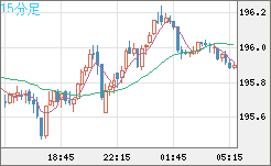 スイスフラン/円チャート（CHF/JPY）15分足