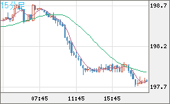 スイスフラン/円チャート（CHF/JPY）15分足