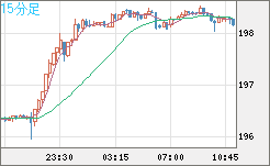 スイスフラン/円チャート（CHF/JPY）15分足
