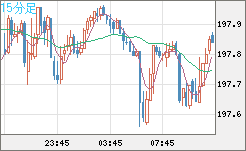 スイスフラン/円チャート（CHF/JPY）15分足