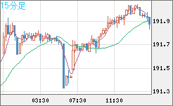 スイスフラン/円チャート（CHF/JPY）15分足
