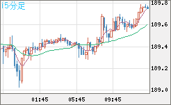 スイスフラン/円チャート（CHF/JPY）15分足