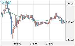 スイスフラン/円チャート（CHF/JPY）15分足