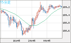 スイスフラン/円チャート（CHF/JPY）15分足