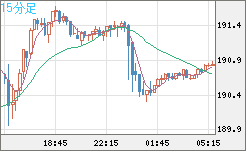 スイスフラン/円チャート（CHF/JPY）15分足