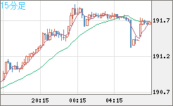 スイスフラン/円チャート（CHF/JPY）15分足