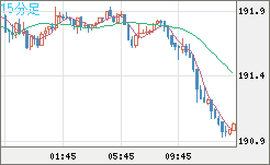 スイスフラン/円チャート（CHF/JPY）15分足
