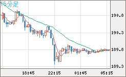 スイスフラン/円チャート（CHF/JPY）15分足