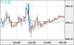 スイスフラン/円チャート（CHF/JPY）15分足