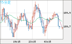 スイスフラン/円チャート（CHF/JPY）15分足