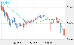 スイスフラン/円チャート（CHF/JPY）15分足