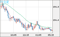 スイスフラン/円チャート（CHF/JPY）15分足