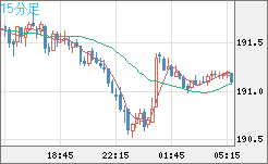 スイスフラン/円チャート（CHF/JPY）15分足