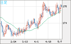 スイスフラン/円チャート（CHF/JPY）日足