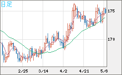 スイスフラン/円チャート（CHF/JPY）日足