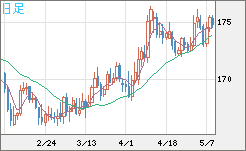 スイスフラン/円チャート（CHF/JPY）日足
