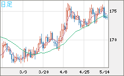 スイスフラン/円チャート（CHF/JPY）日足