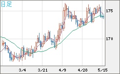 スイスフラン/円チャート（CHF/JPY）日足