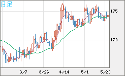 スイスフラン/円チャート（CHF/JPY）日足
