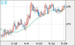 スイスフラン/円チャート（CHF/JPY）日足