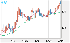 スイスフラン/円チャート（CHF/JPY）日足