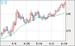 スイスフラン/円チャート（CHF/JPY）日足
