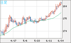 スイスフラン/円チャート（CHF/JPY）日足