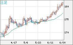 スイスフラン/円チャート（CHF/JPY）日足