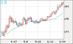 スイスフラン/円チャート（CHF/JPY）日足