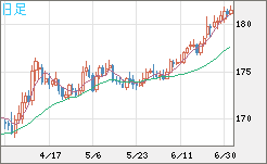 スイスフラン/円チャート（CHF/JPY）日足