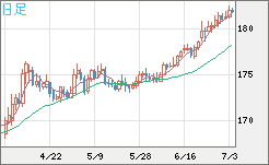 スイスフラン/円チャート（CHF/JPY）日足