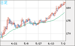 スイスフラン/円チャート（CHF/JPY）日足