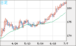 スイスフラン/円チャート（CHF/JPY）日足