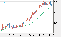 スイスフラン/円チャート（CHF/JPY）日足