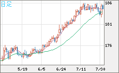 スイスフラン/円チャート（CHF/JPY）日足