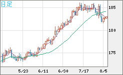 スイスフラン/円チャート（CHF/JPY）日足