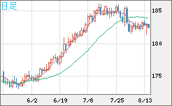 スイスフラン/円チャート（CHF/JPY）日足