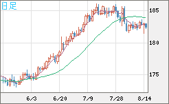 スイスフラン/円チャート（CHF/JPY）日足