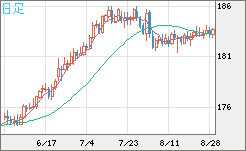 スイスフラン/円チャート（CHF/JPY）日足
