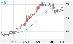 スイスフラン/円チャート（CHF/JPY）日足