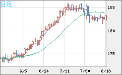 スイスフラン/円チャート（CHF/JPY）日足