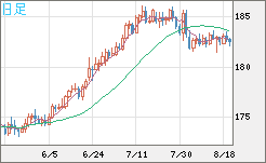 スイスフラン/円チャート（CHF/JPY）日足