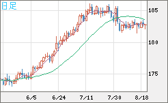 スイスフラン/円チャート（CHF/JPY）日足