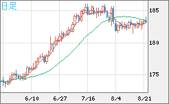 スイスフラン/円チャート（CHF/JPY）日足
